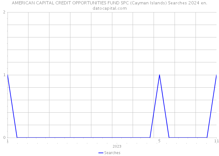 AMERICAN CAPITAL CREDIT OPPORTUNITIES FUND SPC (Cayman Islands) Searches 2024 