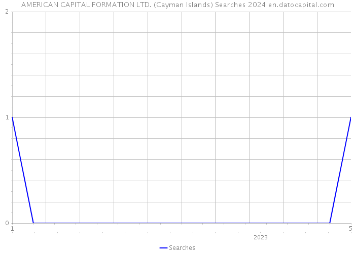 AMERICAN CAPITAL FORMATION LTD. (Cayman Islands) Searches 2024 