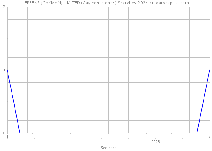 JEBSENS (CAYMAN) LIMITED (Cayman Islands) Searches 2024 