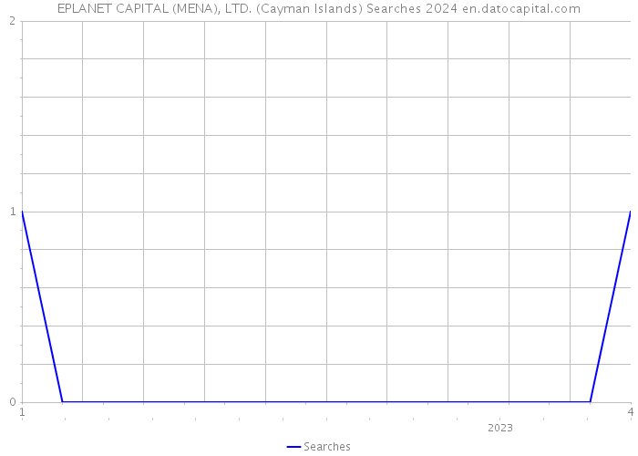 EPLANET CAPITAL (MENA), LTD. (Cayman Islands) Searches 2024 