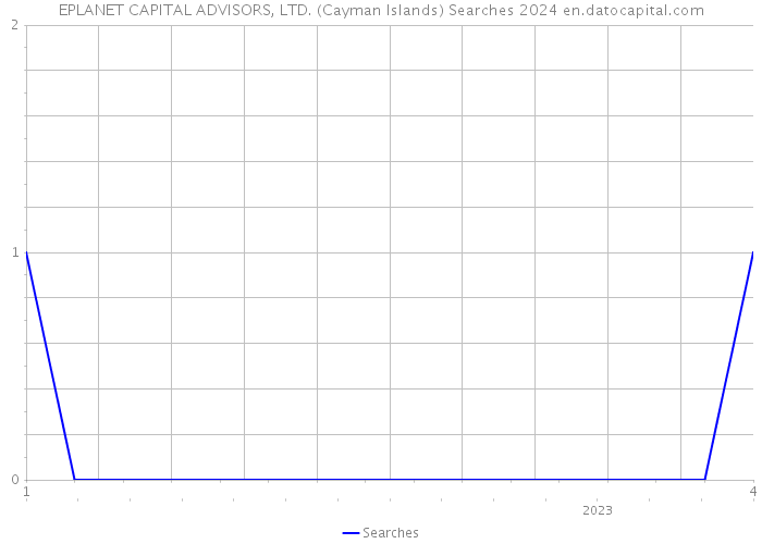 EPLANET CAPITAL ADVISORS, LTD. (Cayman Islands) Searches 2024 