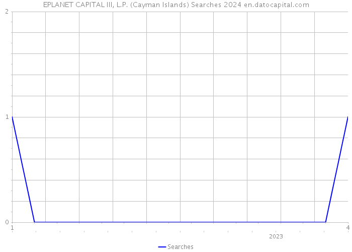 EPLANET CAPITAL III, L.P. (Cayman Islands) Searches 2024 