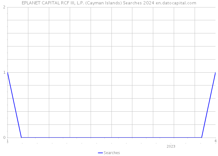 EPLANET CAPITAL RCF III, L.P. (Cayman Islands) Searches 2024 