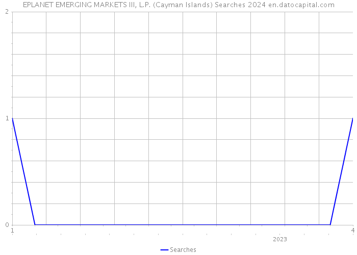 EPLANET EMERGING MARKETS III, L.P. (Cayman Islands) Searches 2024 