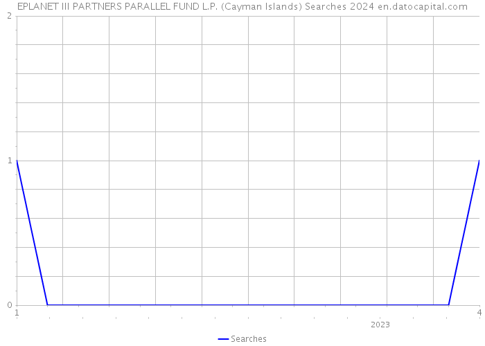 EPLANET III PARTNERS PARALLEL FUND L.P. (Cayman Islands) Searches 2024 