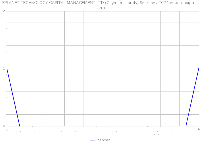 EPLANET TECHNOLOGY CAPITAL MANAGEMENT LTD (Cayman Islands) Searches 2024 