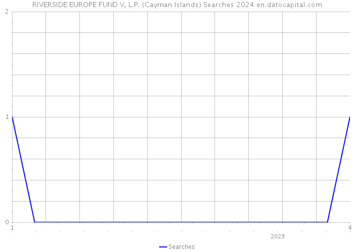 RIVERSIDE EUROPE FUND V, L.P. (Cayman Islands) Searches 2024 