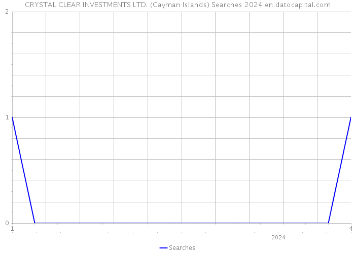 CRYSTAL CLEAR INVESTMENTS LTD. (Cayman Islands) Searches 2024 