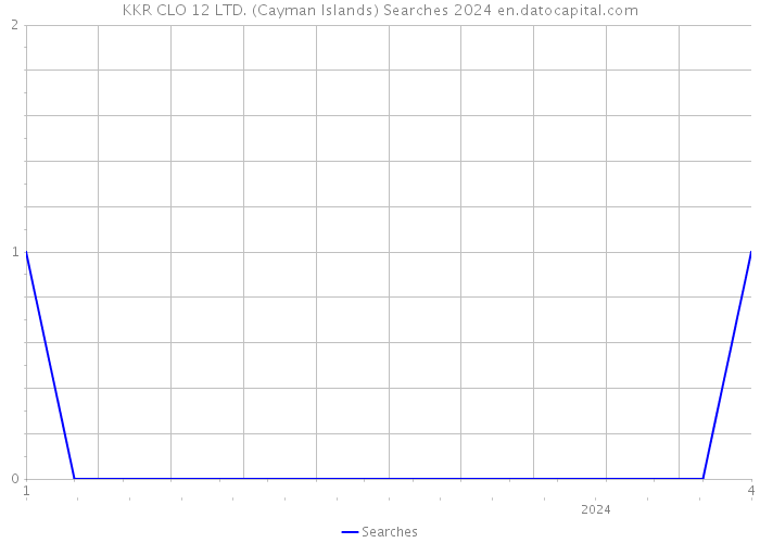 KKR CLO 12 LTD. (Cayman Islands) Searches 2024 