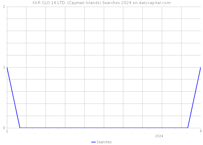 KKR CLO 14 LTD. (Cayman Islands) Searches 2024 