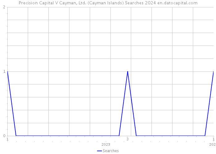 Precision Capital V Cayman, Ltd. (Cayman Islands) Searches 2024 