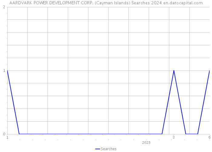 AARDVARK POWER DEVELOPMENT CORP. (Cayman Islands) Searches 2024 