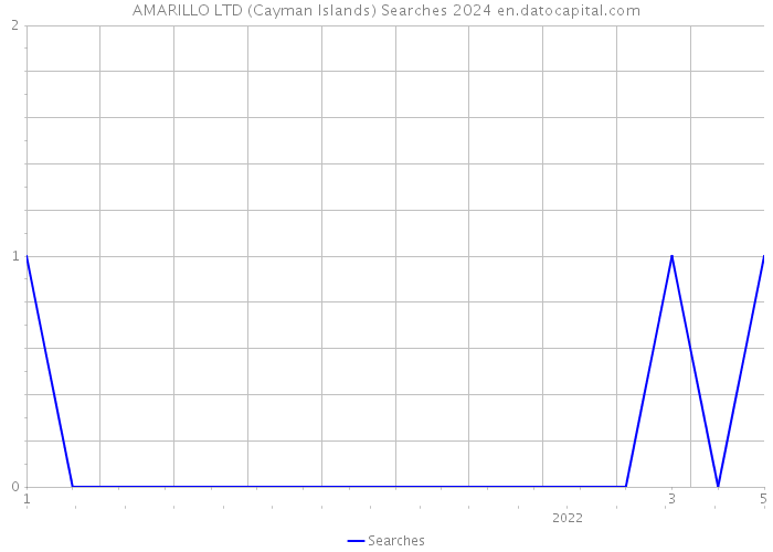 AMARILLO LTD (Cayman Islands) Searches 2024 
