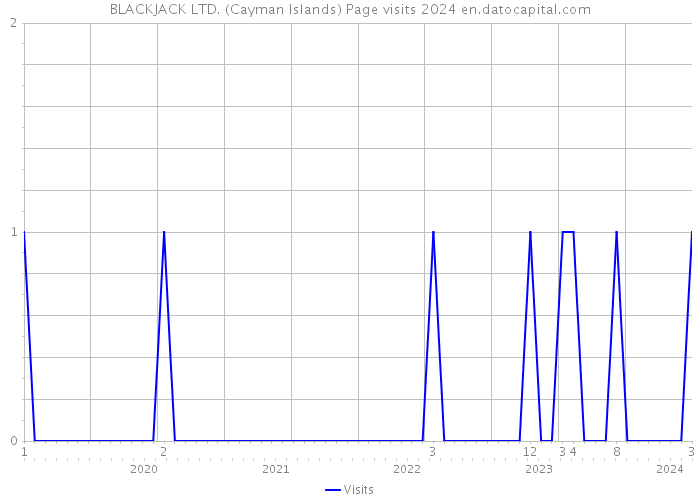 BLACKJACK LTD. (Cayman Islands) Page visits 2024 