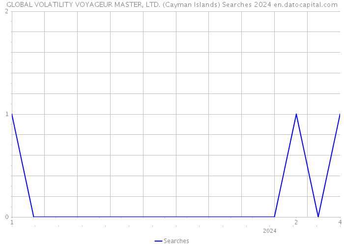 GLOBAL VOLATILITY VOYAGEUR MASTER, LTD. (Cayman Islands) Searches 2024 