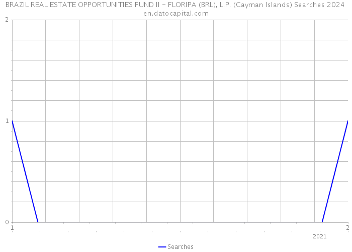 BRAZIL REAL ESTATE OPPORTUNITIES FUND II - FLORIPA (BRL), L.P. (Cayman Islands) Searches 2024 