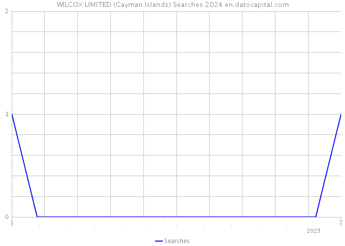 WILCOX LIMITED (Cayman Islands) Searches 2024 