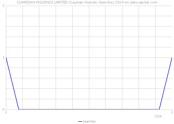 GUARDIAN HOLDINGS LIMITED (Cayman Islands) Searches 2024 