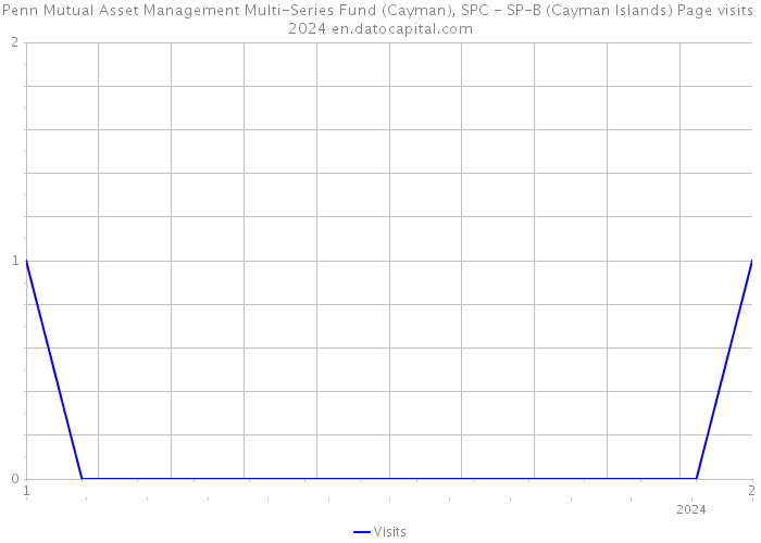 Penn Mutual Asset Management Multi-Series Fund (Cayman), SPC - SP-B (Cayman Islands) Page visits 2024 