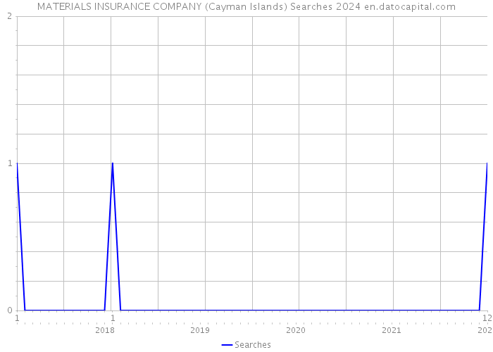 MATERIALS INSURANCE COMPANY (Cayman Islands) Searches 2024 