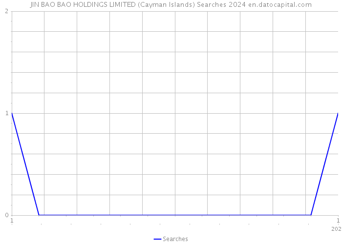 JIN BAO BAO HOLDINGS LIMITED (Cayman Islands) Searches 2024 