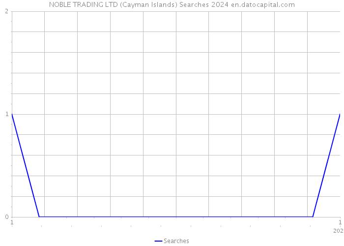 NOBLE TRADING LTD (Cayman Islands) Searches 2024 