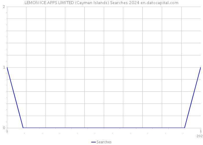 LEMON ICE APPS LIMITED (Cayman Islands) Searches 2024 