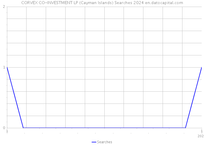 CORVEX CO-INVESTMENT LP (Cayman Islands) Searches 2024 