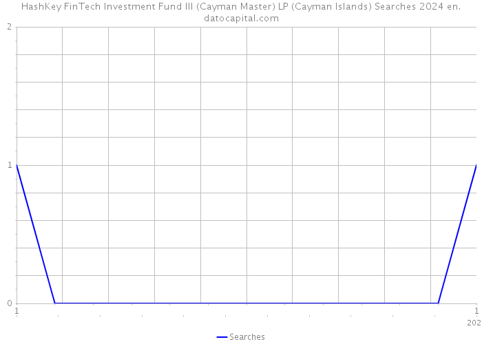 HashKey FinTech Investment Fund III (Cayman Master) LP (Cayman Islands) Searches 2024 