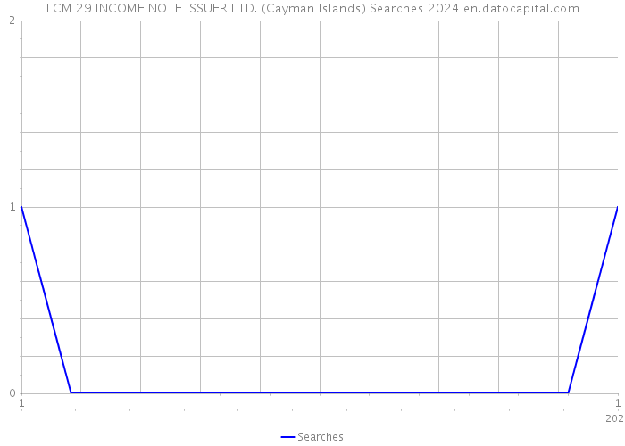 LCM 29 INCOME NOTE ISSUER LTD. (Cayman Islands) Searches 2024 