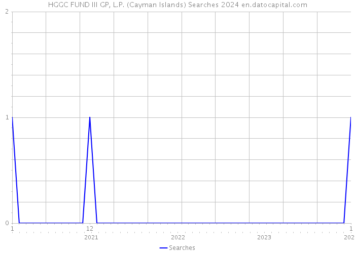 HGGC FUND III GP, L.P. (Cayman Islands) Searches 2024 