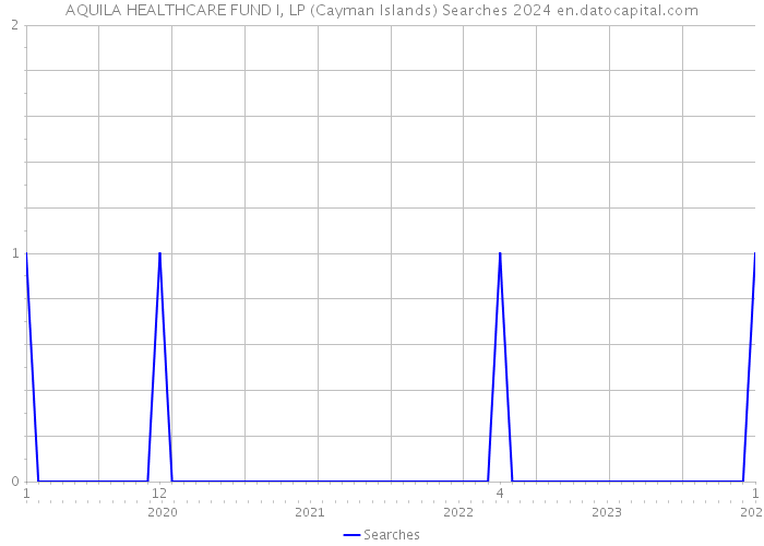 AQUILA HEALTHCARE FUND I, LP (Cayman Islands) Searches 2024 