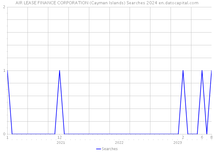 AIR LEASE FINANCE CORPORATION (Cayman Islands) Searches 2024 