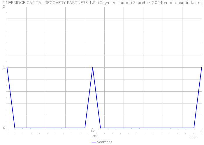 PINEBRIDGE CAPITAL RECOVERY PARTNERS, L.P. (Cayman Islands) Searches 2024 