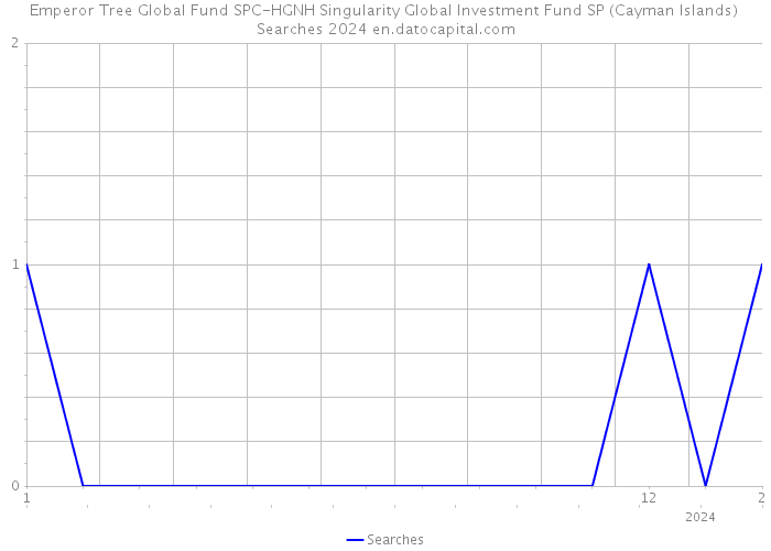 Emperor Tree Global Fund SPC-HGNH Singularity Global Investment Fund SP (Cayman Islands) Searches 2024 
