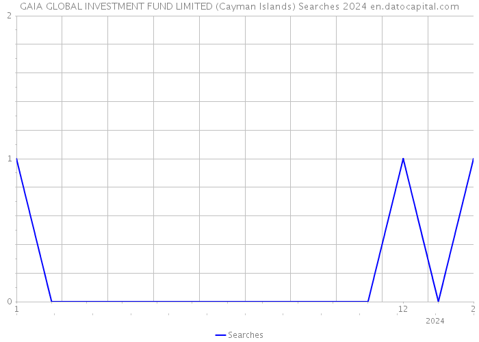 GAIA GLOBAL INVESTMENT FUND LIMITED (Cayman Islands) Searches 2024 