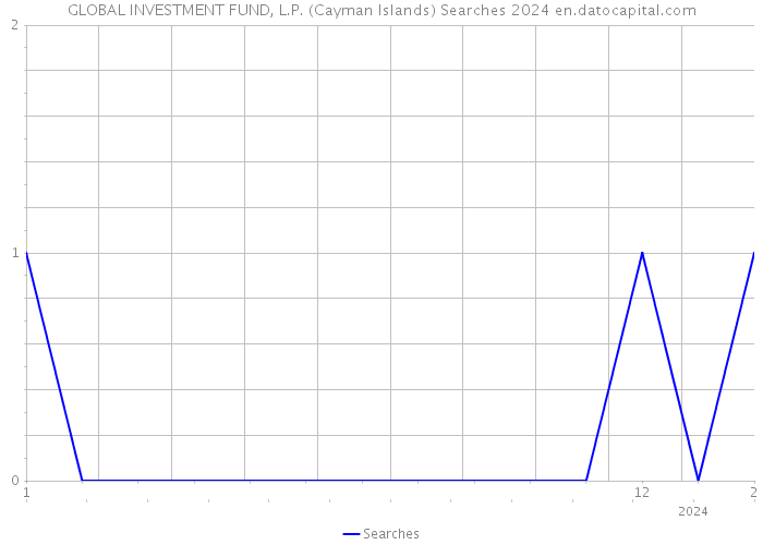 GLOBAL INVESTMENT FUND, L.P. (Cayman Islands) Searches 2024 