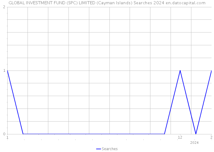 GLOBAL INVESTMENT FUND (SPC) LIMITED (Cayman Islands) Searches 2024 