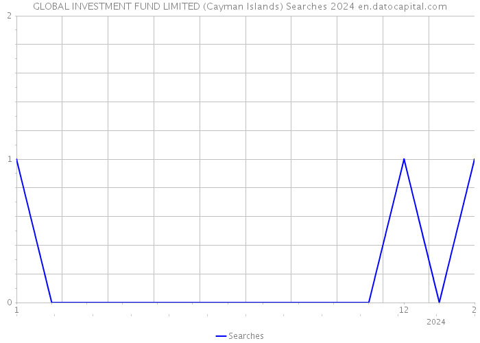 GLOBAL INVESTMENT FUND LIMITED (Cayman Islands) Searches 2024 