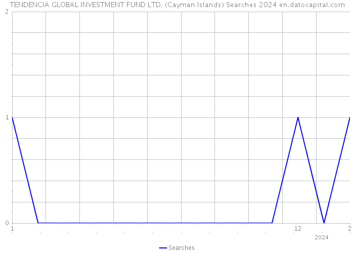 TENDENCIA GLOBAL INVESTMENT FUND LTD. (Cayman Islands) Searches 2024 