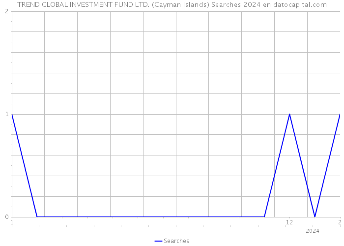 TREND GLOBAL INVESTMENT FUND LTD. (Cayman Islands) Searches 2024 