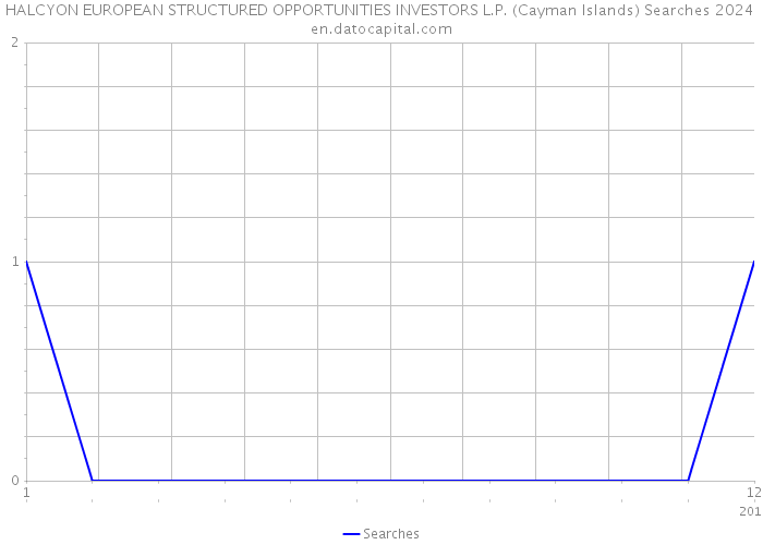 HALCYON EUROPEAN STRUCTURED OPPORTUNITIES INVESTORS L.P. (Cayman Islands) Searches 2024 