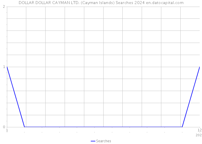 DOLLAR DOLLAR CAYMAN LTD. (Cayman Islands) Searches 2024 
