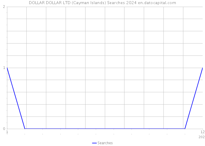 DOLLAR DOLLAR LTD (Cayman Islands) Searches 2024 