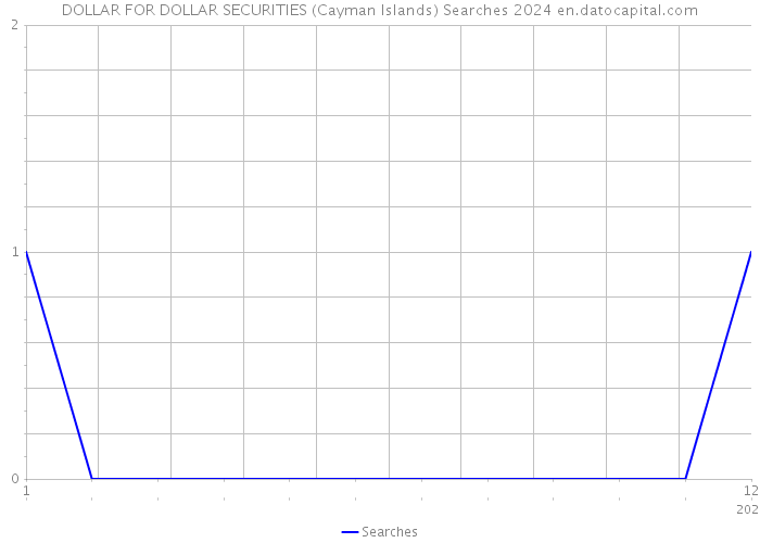 DOLLAR FOR DOLLAR SECURITIES (Cayman Islands) Searches 2024 
