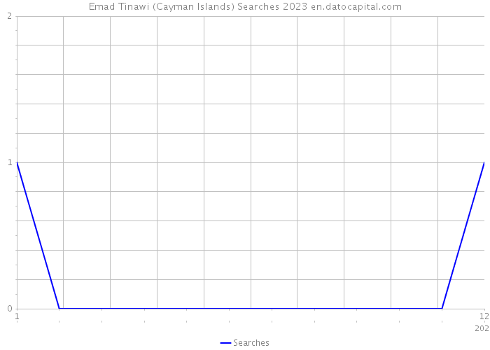 Emad Tinawi (Cayman Islands) Searches 2023 