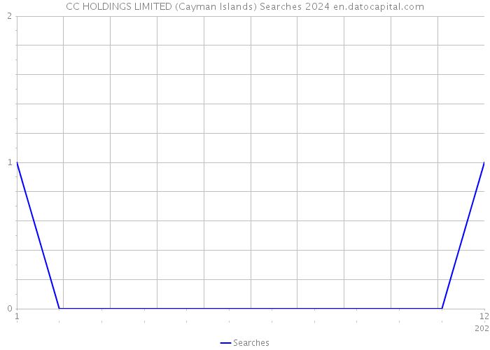 CC HOLDINGS LIMITED (Cayman Islands) Searches 2024 