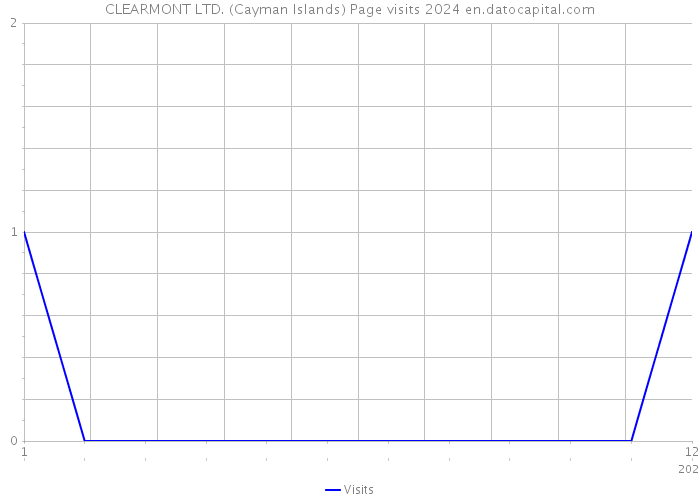 CLEARMONT LTD. (Cayman Islands) Page visits 2024 
