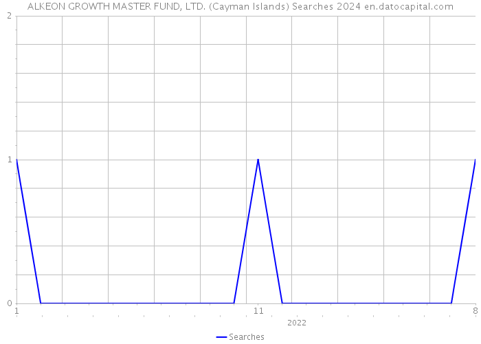 ALKEON GROWTH MASTER FUND, LTD. (Cayman Islands) Searches 2024 