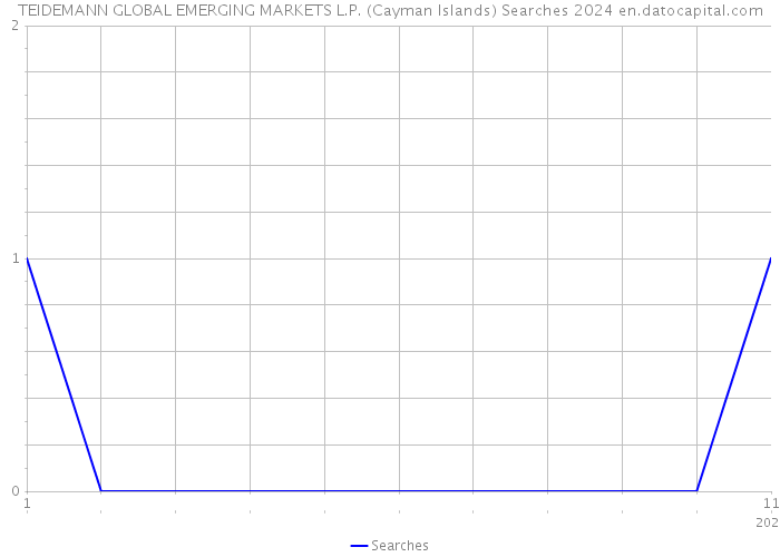 TEIDEMANN GLOBAL EMERGING MARKETS L.P. (Cayman Islands) Searches 2024 